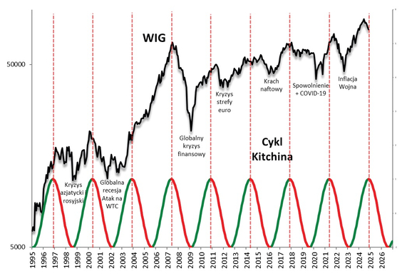 Czy na GPW rozpoczął się spadkowy trend cyklu Kitchina?