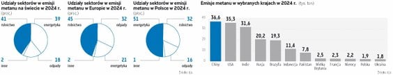 Firmy zobowiązane do ograniczenia emisji metanu do atmosfery