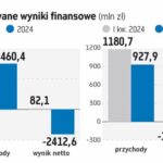 PKP Cargo oczekuje osiągnięcia zysku netto pod koniec przyszłego roku