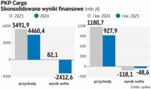 PKP Cargo oczekuje osiągnięcia zysku netto pod koniec przyszłego roku