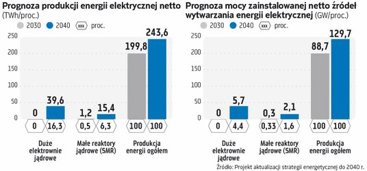 Polacy i Amerykanie planują podpisanie nowej umowy nuklearnej