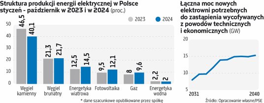 Elektrownie węglowe stoją przed niepewną przyszłością? Wątpliwości co do funkcjonowania nowego rynku mocy