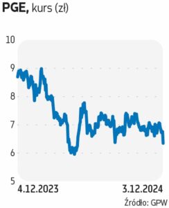 Nieprzekazanie aktywów węglowych przez firmy to zła wiadomość. Spadają wartości akcji.
