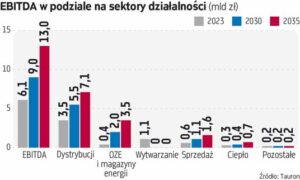 Tauron zrezygnuje z węgla do 2030 roku, jednak zachowa elektrownię w Jaworznie